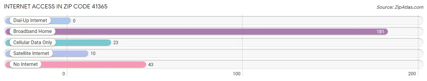 Internet Access in Zip Code 41365