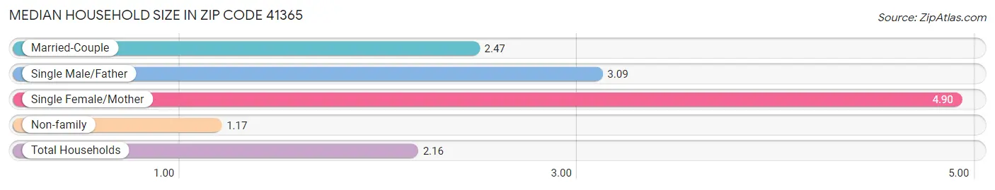 Median Household Size in Zip Code 41365