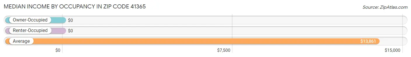 Median Income by Occupancy in Zip Code 41365