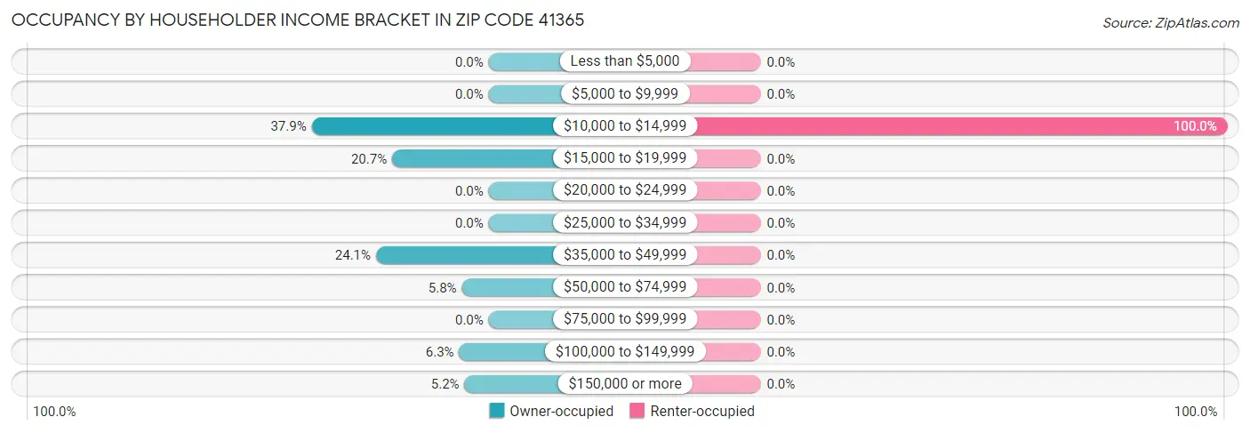Occupancy by Householder Income Bracket in Zip Code 41365