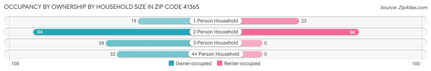 Occupancy by Ownership by Household Size in Zip Code 41365