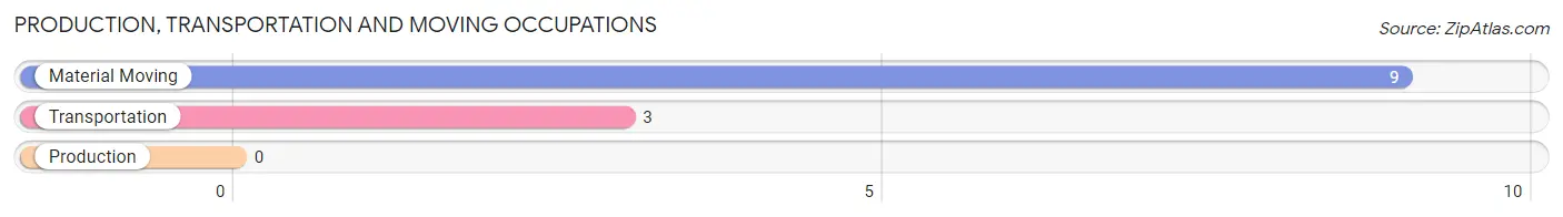 Production, Transportation and Moving Occupations in Zip Code 41365