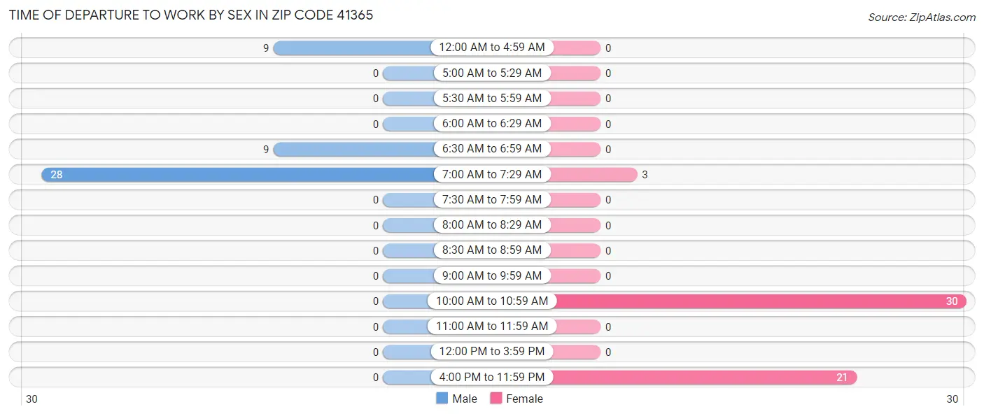 Time of Departure to Work by Sex in Zip Code 41365