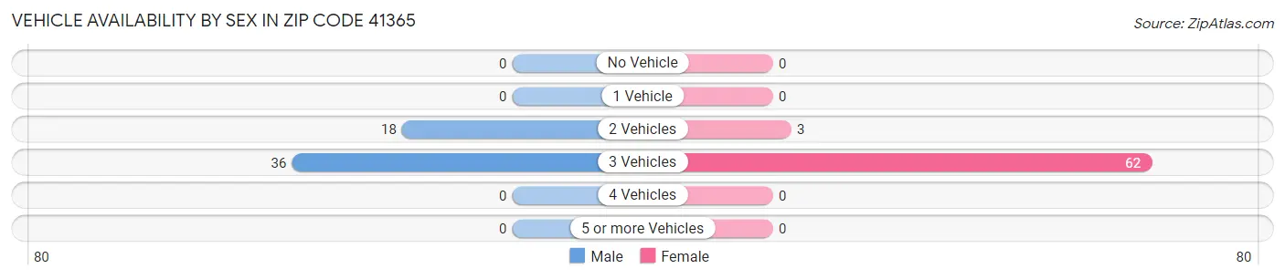 Vehicle Availability by Sex in Zip Code 41365
