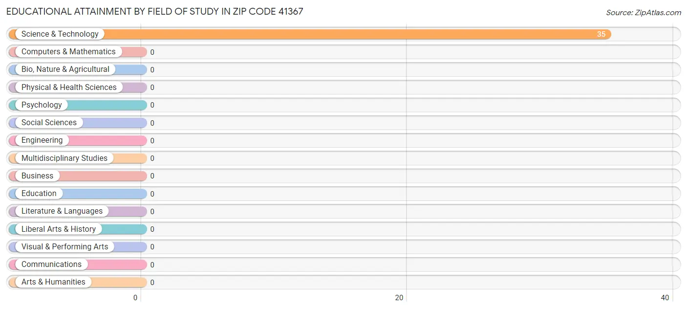 Educational Attainment by Field of Study in Zip Code 41367