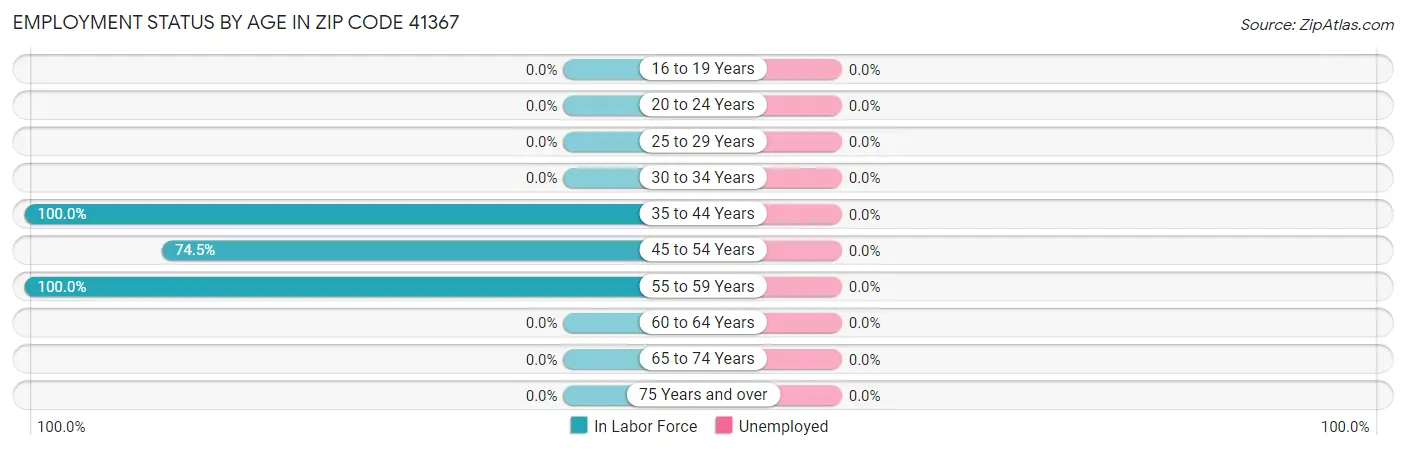 Employment Status by Age in Zip Code 41367