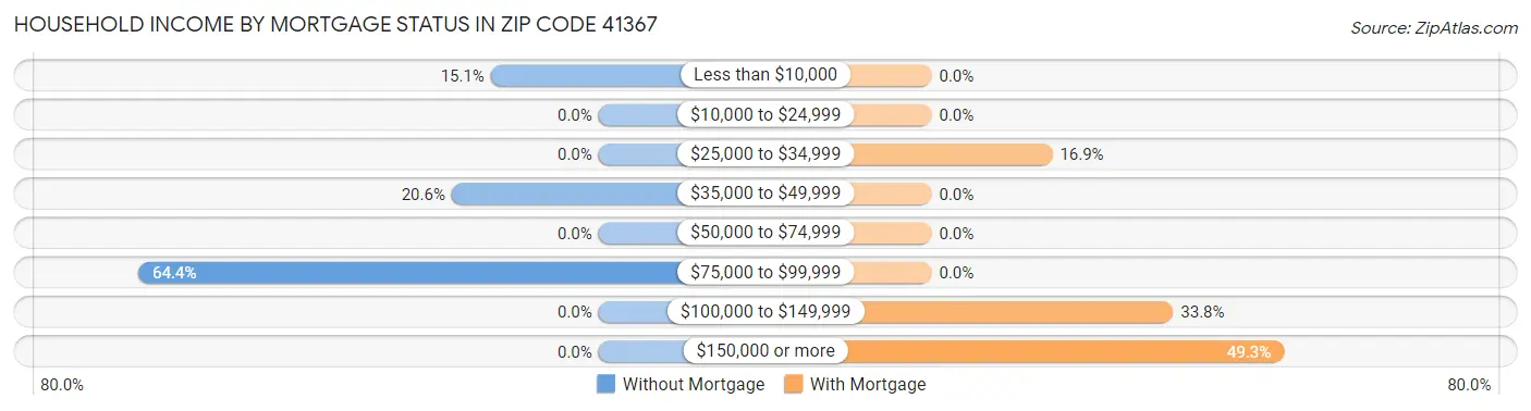 Household Income by Mortgage Status in Zip Code 41367