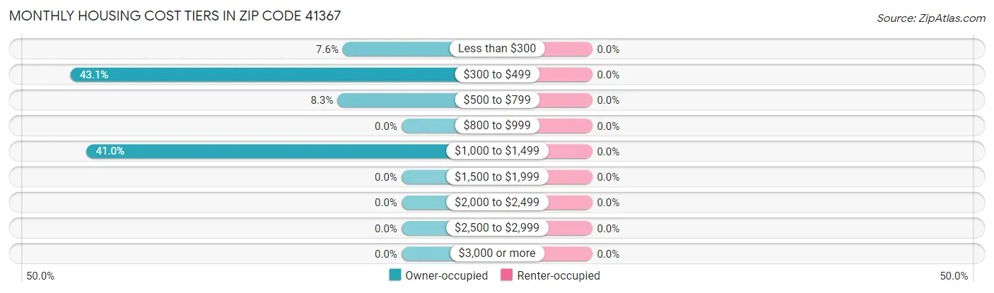 Monthly Housing Cost Tiers in Zip Code 41367