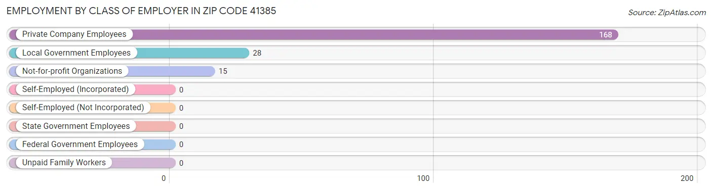 Employment by Class of Employer in Zip Code 41385