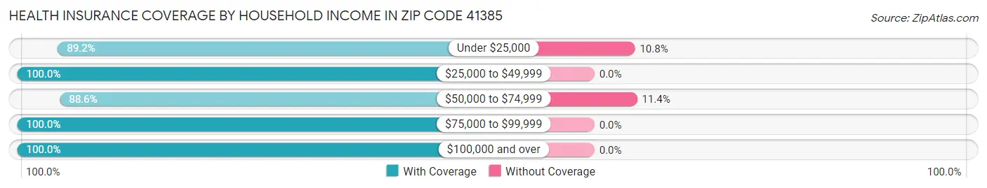 Health Insurance Coverage by Household Income in Zip Code 41385
