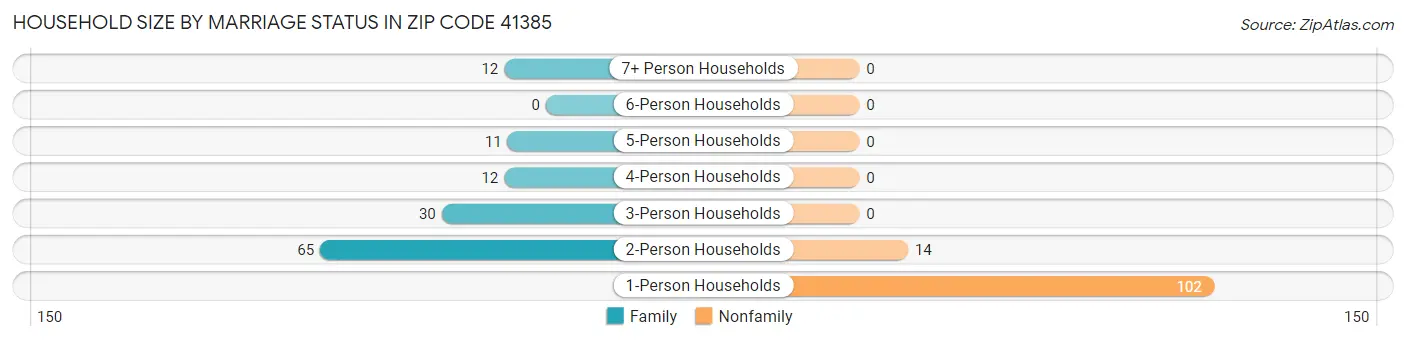 Household Size by Marriage Status in Zip Code 41385
