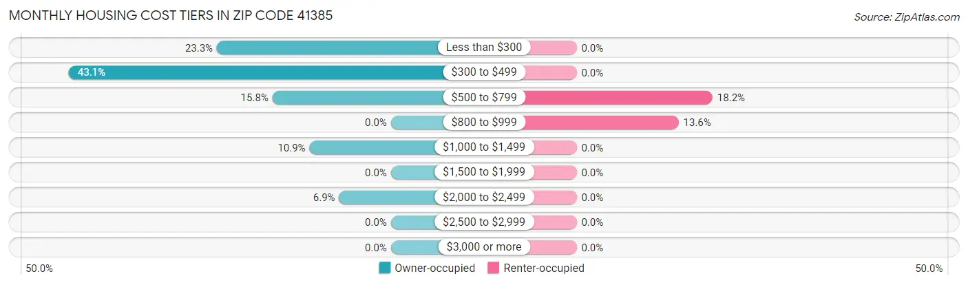 Monthly Housing Cost Tiers in Zip Code 41385