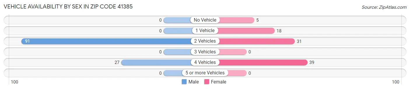 Vehicle Availability by Sex in Zip Code 41385