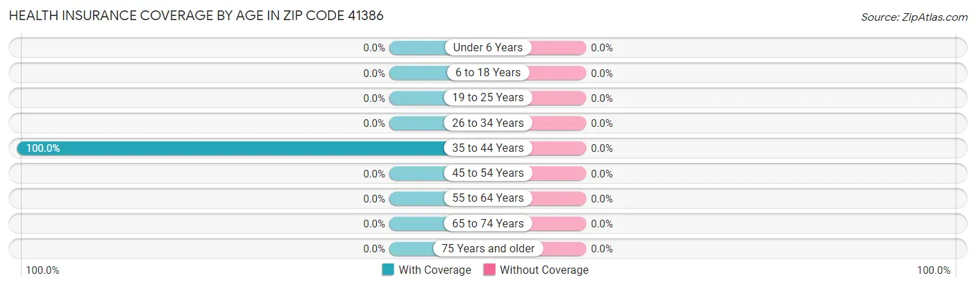 Health Insurance Coverage by Age in Zip Code 41386