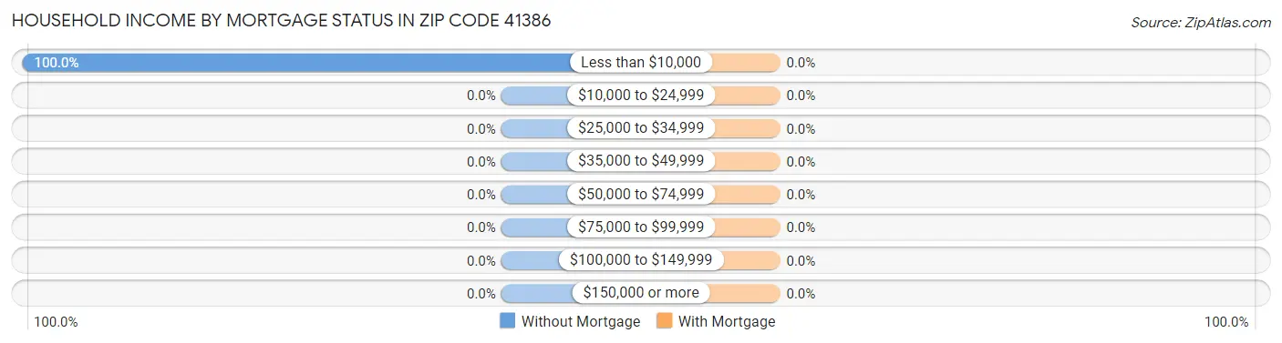 Household Income by Mortgage Status in Zip Code 41386