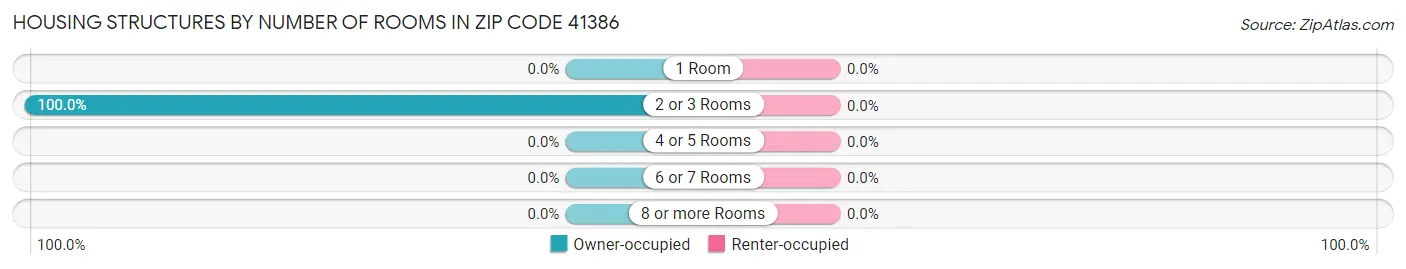 Housing Structures by Number of Rooms in Zip Code 41386