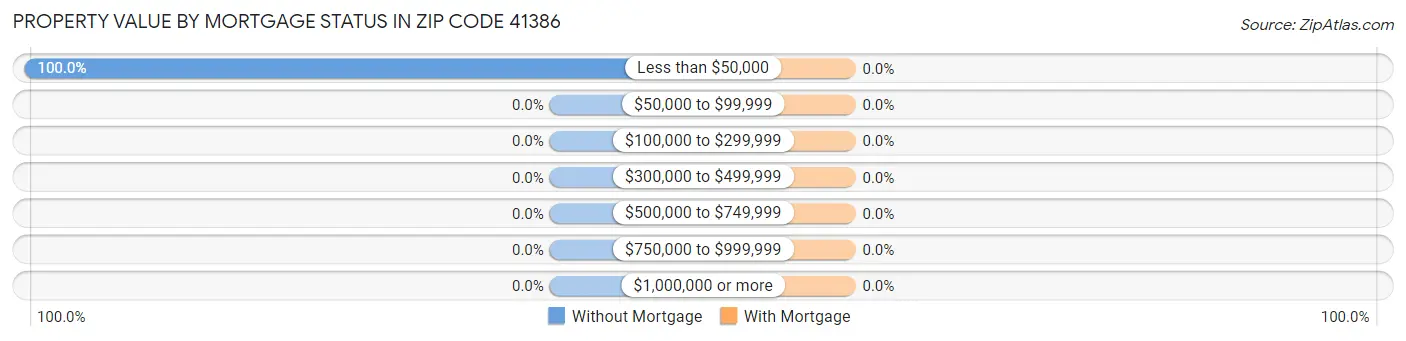 Property Value by Mortgage Status in Zip Code 41386
