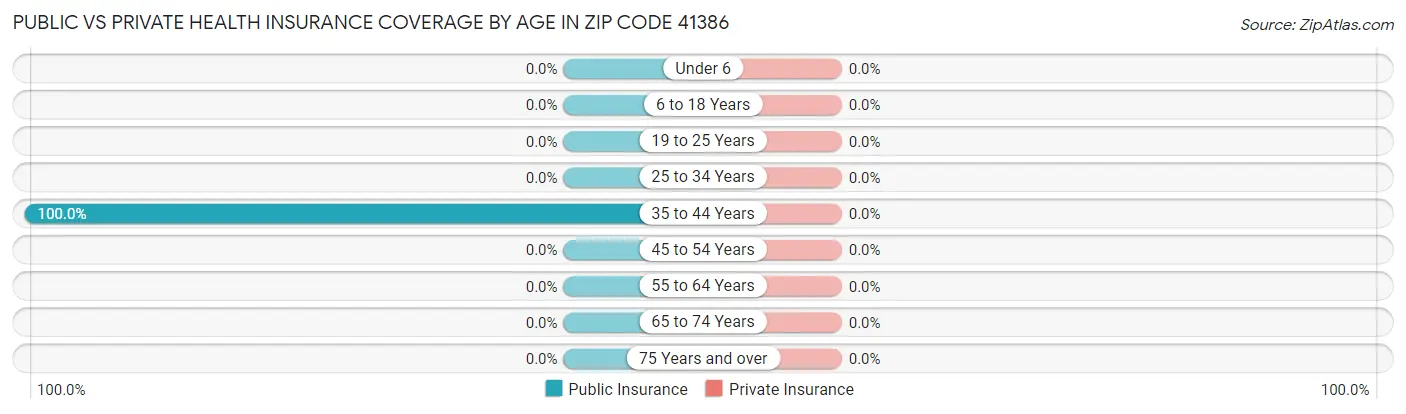 Public vs Private Health Insurance Coverage by Age in Zip Code 41386