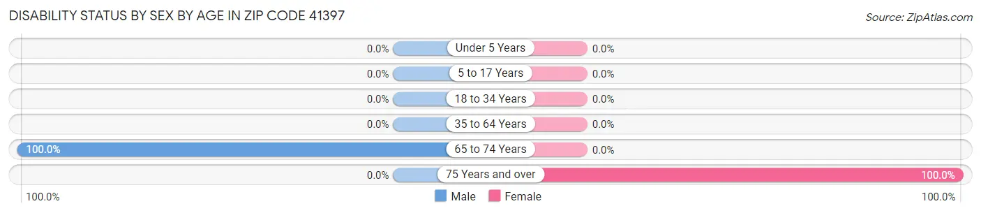 Disability Status by Sex by Age in Zip Code 41397