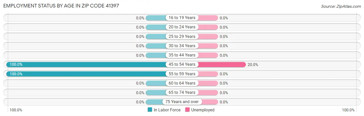 Employment Status by Age in Zip Code 41397