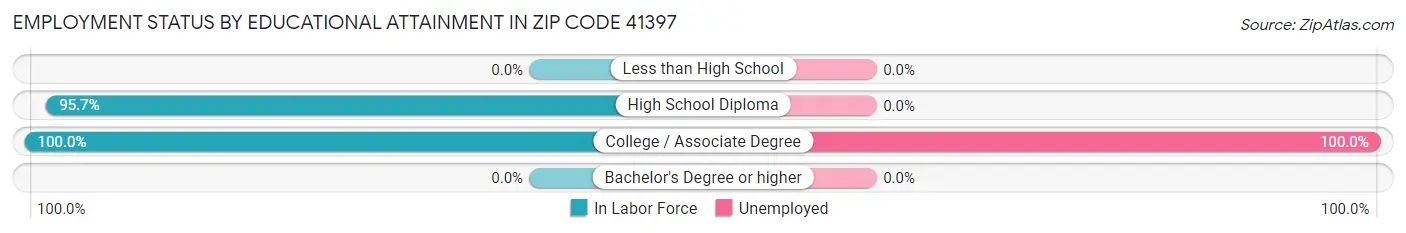 Employment Status by Educational Attainment in Zip Code 41397