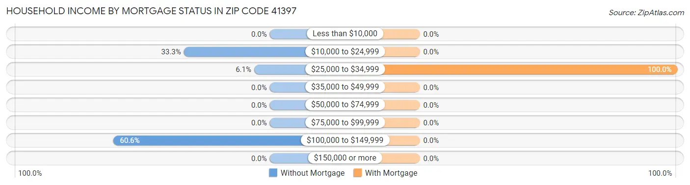 Household Income by Mortgage Status in Zip Code 41397
