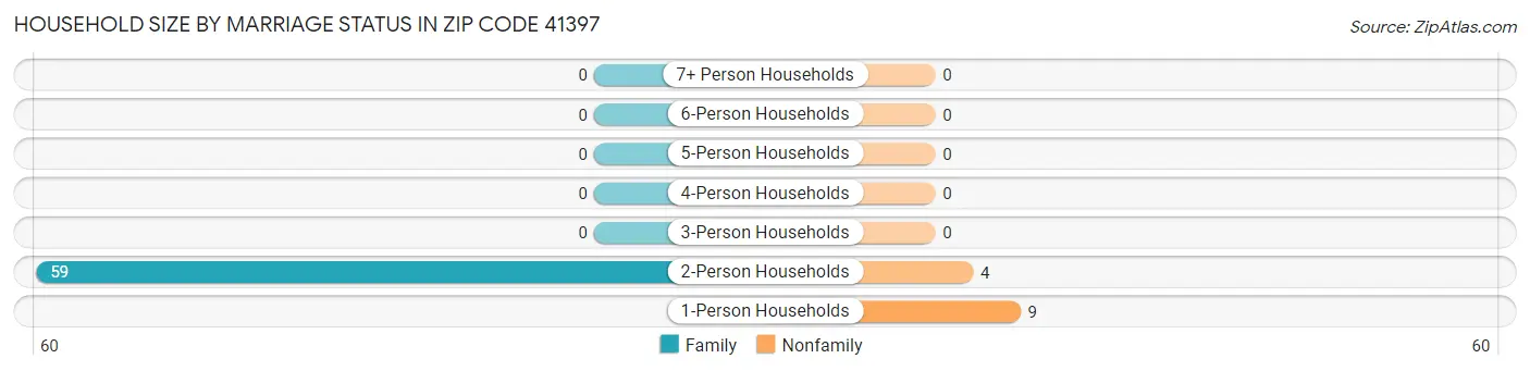Household Size by Marriage Status in Zip Code 41397