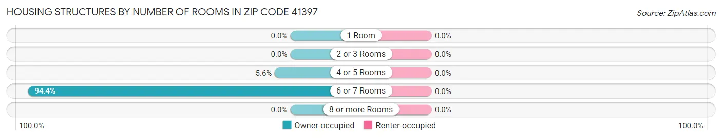 Housing Structures by Number of Rooms in Zip Code 41397