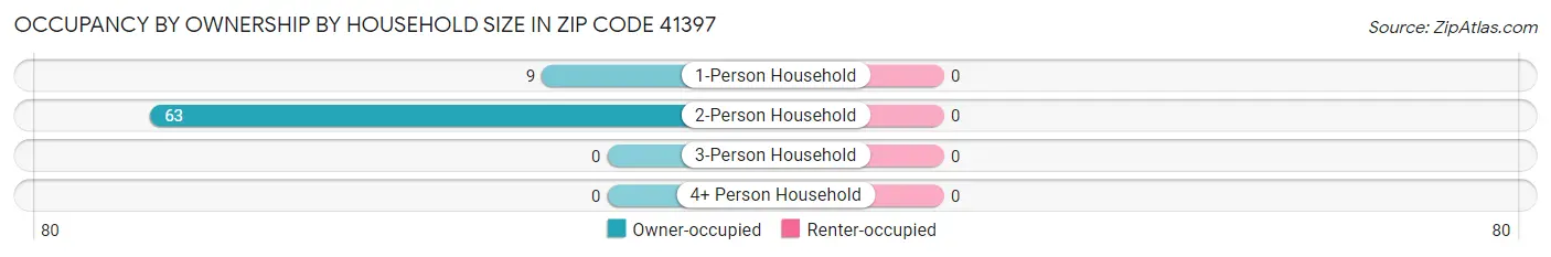 Occupancy by Ownership by Household Size in Zip Code 41397