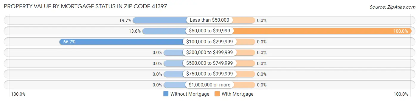 Property Value by Mortgage Status in Zip Code 41397