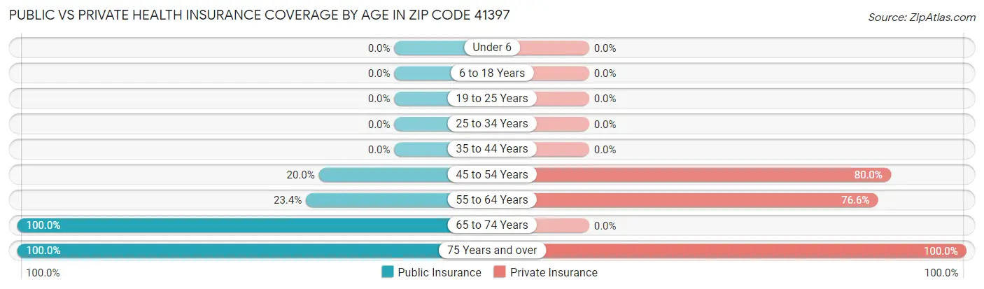Public vs Private Health Insurance Coverage by Age in Zip Code 41397