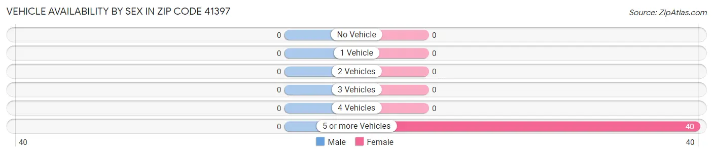 Vehicle Availability by Sex in Zip Code 41397