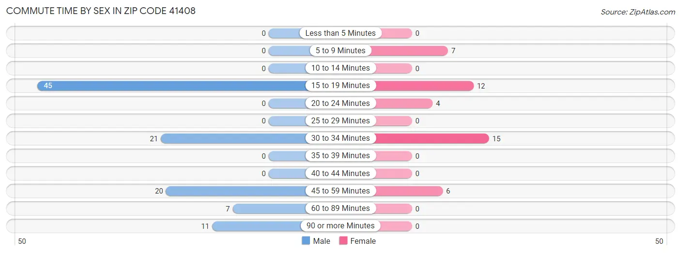 Commute Time by Sex in Zip Code 41408