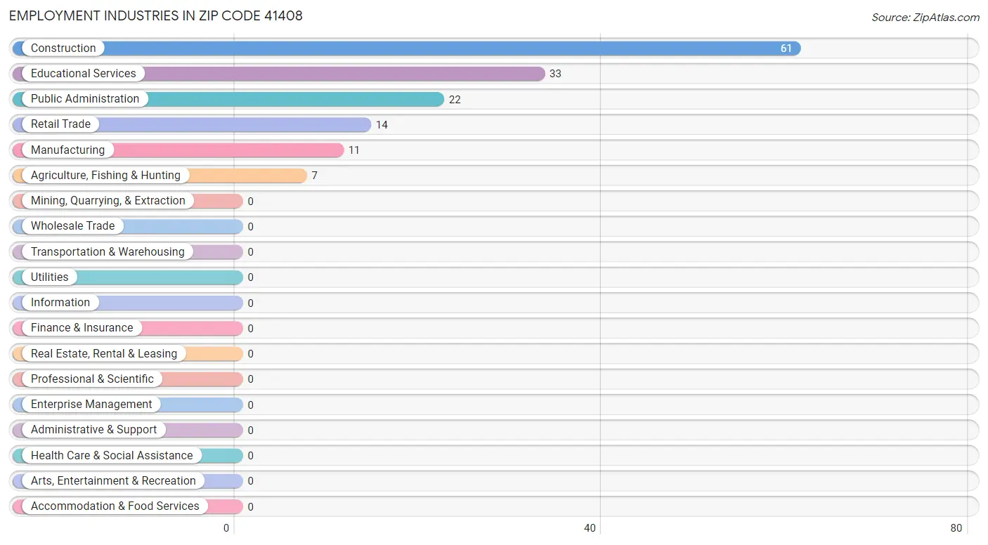 Employment Industries in Zip Code 41408