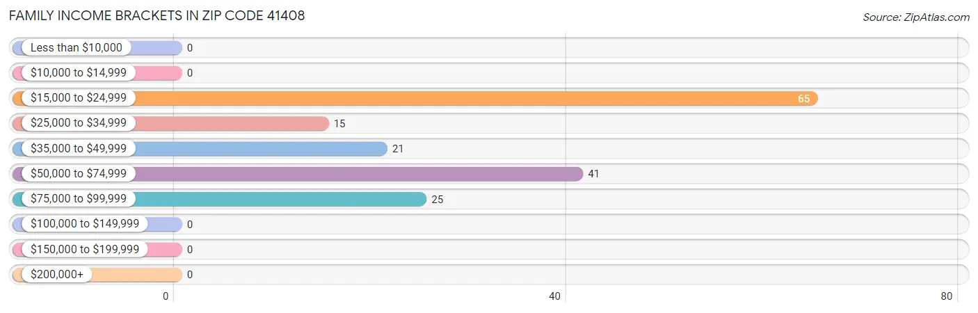 Family Income Brackets in Zip Code 41408