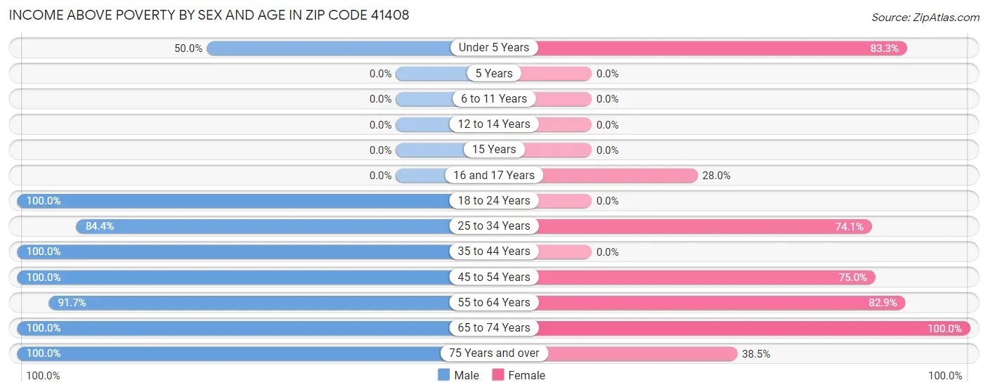 Income Above Poverty by Sex and Age in Zip Code 41408