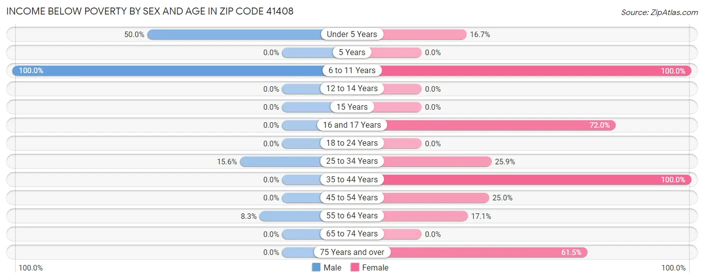 Income Below Poverty by Sex and Age in Zip Code 41408