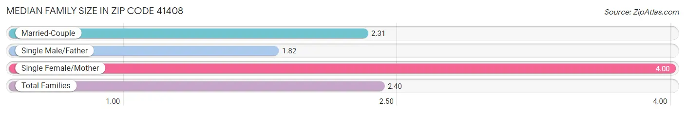 Median Family Size in Zip Code 41408