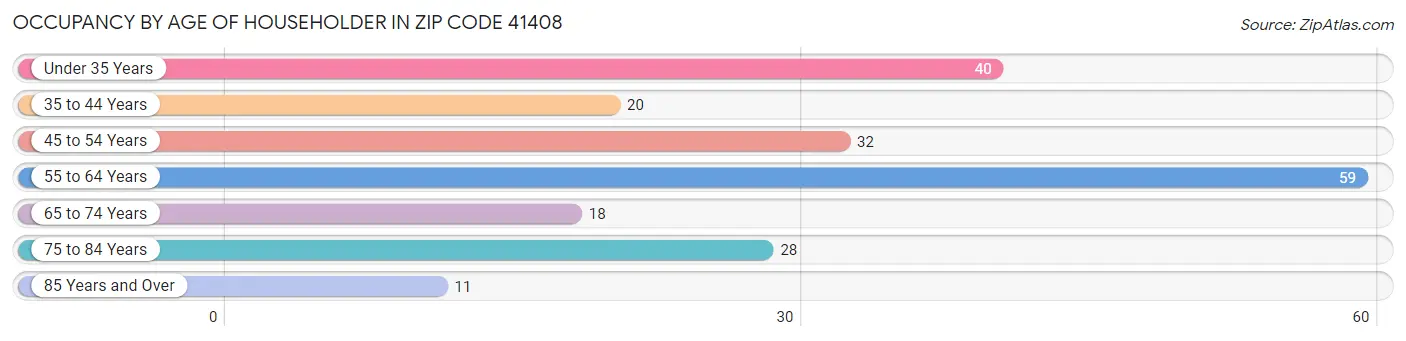 Occupancy by Age of Householder in Zip Code 41408