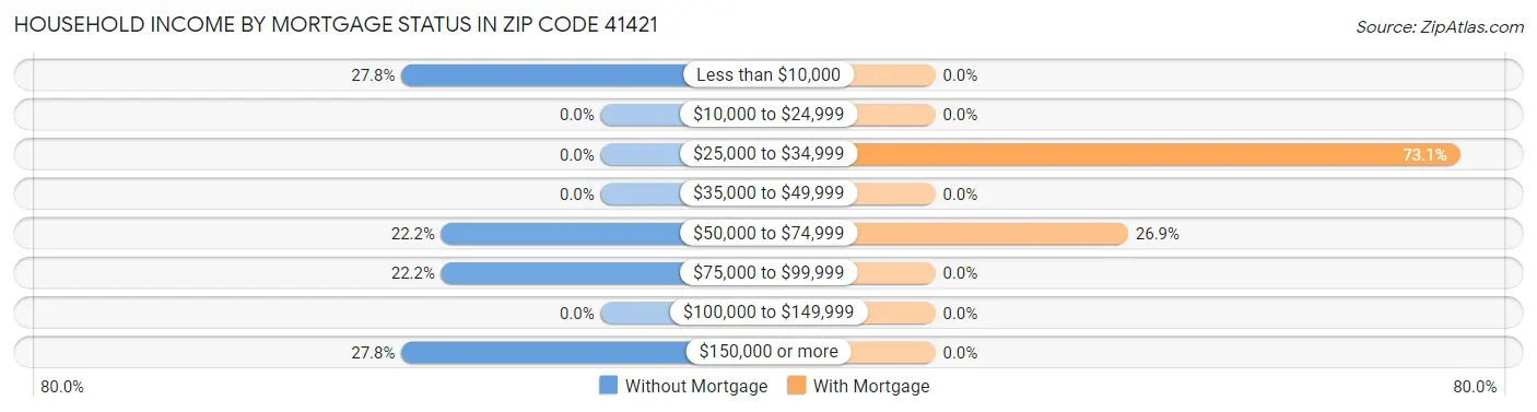 Household Income by Mortgage Status in Zip Code 41421