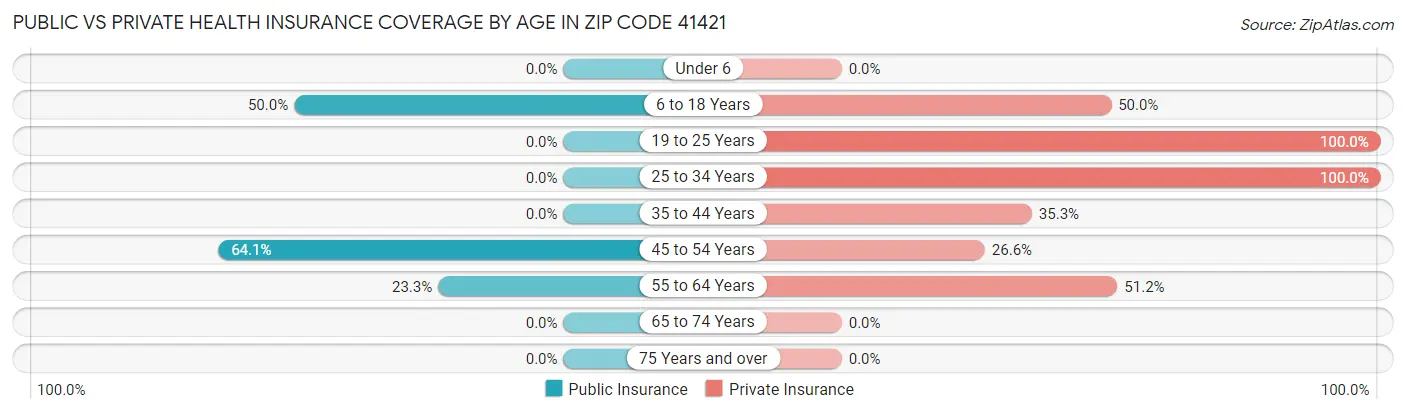 Public vs Private Health Insurance Coverage by Age in Zip Code 41421