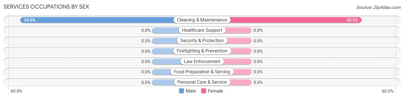 Services Occupations by Sex in Zip Code 41421