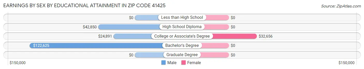 Earnings by Sex by Educational Attainment in Zip Code 41425