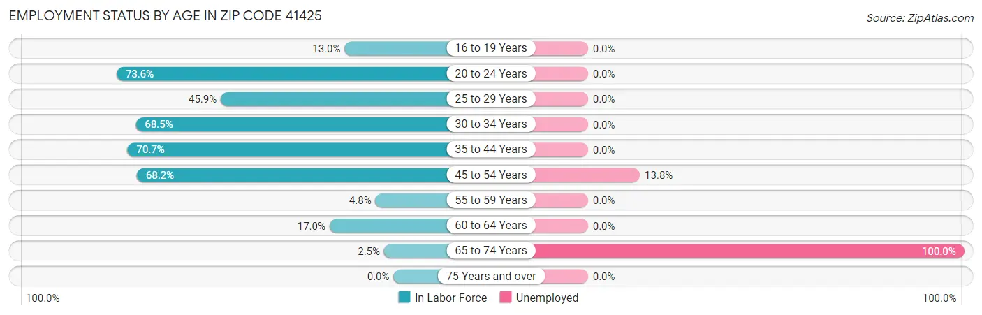 Employment Status by Age in Zip Code 41425