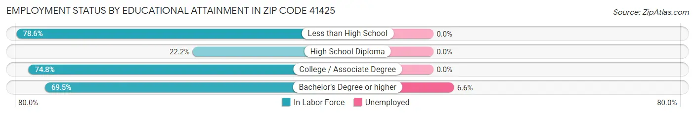 Employment Status by Educational Attainment in Zip Code 41425