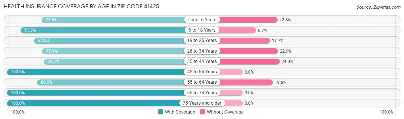 Health Insurance Coverage by Age in Zip Code 41425