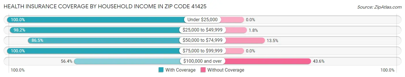 Health Insurance Coverage by Household Income in Zip Code 41425