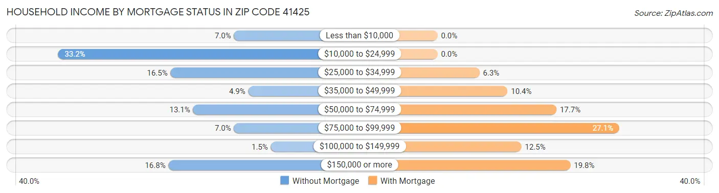 Household Income by Mortgage Status in Zip Code 41425