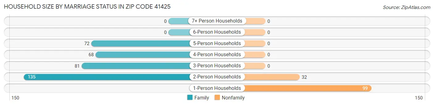 Household Size by Marriage Status in Zip Code 41425