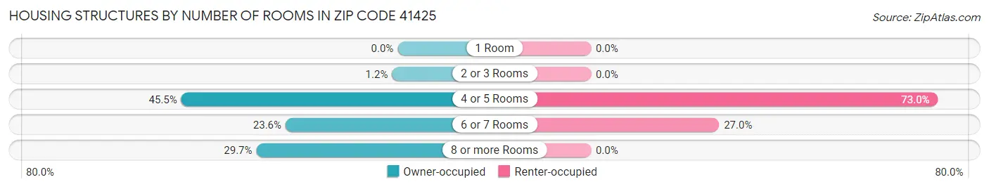 Housing Structures by Number of Rooms in Zip Code 41425